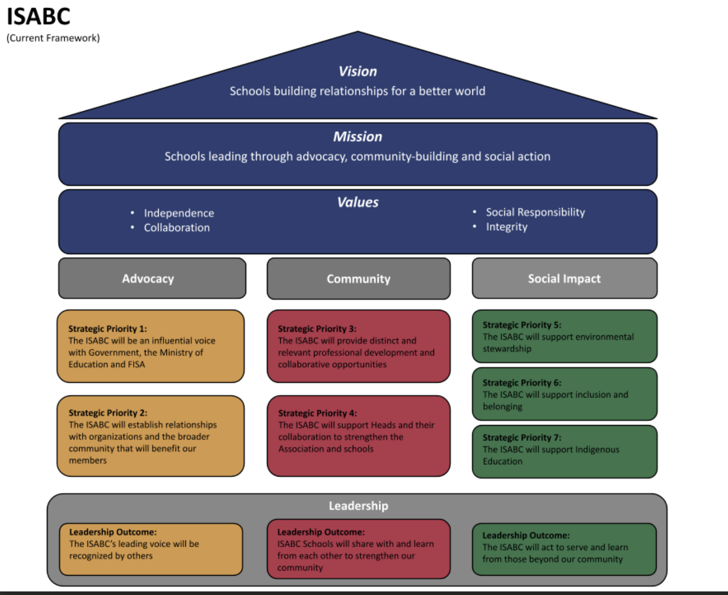 isabc-current-framework